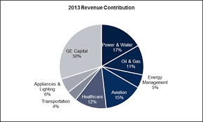 The Intelligent Option Investor Oil Price Impact On Ge Part I