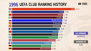 This means that all matches played in the extended june window for world cup qualifying in afc, conmebol and concacaf, together with the concacaf nations league finals and all friendlies, plus all matches from three complete continental final. Uefa Coefficient Ranking Uefa European Cup Coefficients Graphs In European Football The Uefa Coefficients Are Statistics Used For Ranking And Seeding Teams In Club And International Competitions Daine3pn Images