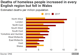 homeless peoples deaths up 24 over five years bbc news