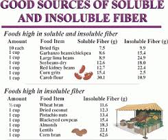 Soluble And Insoluble Fiber Chart In 2019 Fiber Food Chart