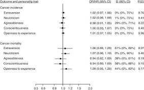 The word cognitive refers to the way your brain works to help you communicate. Is Personality Associated With Cancer Incidence And Mortality An Individual Participant Meta Analysis Of 2156 Incident Cancer Cases Among 42 843 Men And Women British Journal Of Cancer