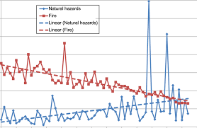 Do you need one if you have a family to pay for? Claims Trends For Fire And Natural Hazard Damage Download Scientific Diagram