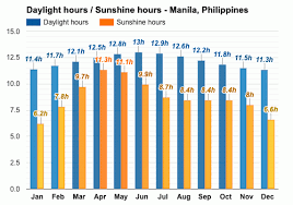 7,011 followers · news & media. Manila Philippines Detailed Climate Information And Monthly Weather Forecast Weather Atlas