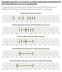 Image result for Sleep Restriction Therapy