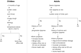 Acute Dyspnea In The Office American Family Physician