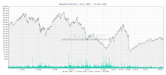 tr4der hewlett packard c hpq 10 year chart and summary