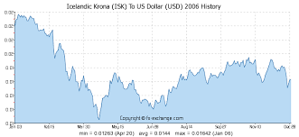 Icelandic Krona Isk To Us Dollar Usd Currency Exchange