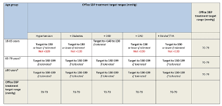 Definition Of Hypertension And Pressure Goals During