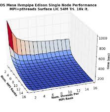 gant chart showing relative time each process spent in