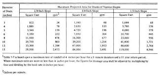 Table 7 6 Minimum Slope For Sewer Pipe