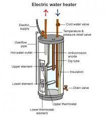 Electric water heater wiring with diagrams explanation in this post i am gonna to show some diagram form which you electric water heater running out of hot water all the time duration. Electric Hot Water Systems Build