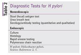 Typically, helicobacter pylori treatment involves taking a combination of two antibiotics. Management Of Helicobacter Pylori Infection