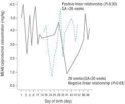 Changes In Fecal Calprotectin Levels According To The Number