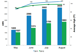 nest thermostat energy savings review and analysis get