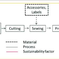 Slow fashion, is a concept describing the opposite to fast fashion and part of the slow movement, which advocates for manufacturing in respect to people, environment and animals. Pdf A Review Of Recent Trends In Sustainable Fashion And Textile Production