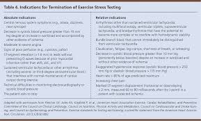 Exercise Stress Testing Indications And Common Questions