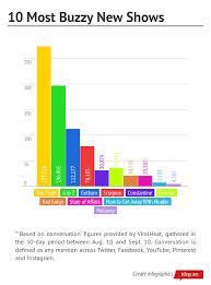 This Fall S New Tv Shows The Winners And Losers On Social Media Newest Tv Shows Social Media Infographic Social Media