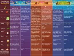 Ayurvedic Diet Chart 11x17