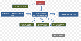 Components in camel provide specific implementations of the api that target different protocols and data types. Spring Background Png Download 1825 896 Free Transparent Enterprise Integration Patterns Png Download Cleanpng Kisspng