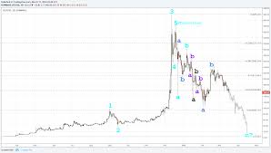 'herd mentality seems to play a big role,' one analyst tells the independent. 2018 Crypto Crash Elliott Wave Ltc Litecoinmarkets