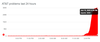 Down detector, a website listing online services having issues in real time, was ironically brought down by the outage, so internet users were temporarily unable to report the services they couldn't access. T Mobile Hit By Voice Data Outage Pcmag