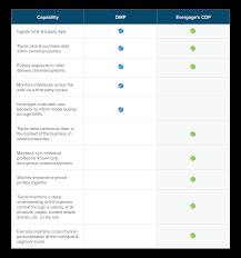 cdp vs dmp whats the difference and how do you use both