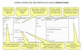Pannello scatolato in acciaio zincato verniciato, compreso kit di fissaggio staffe da altri hanno acquistato anche. Registro Di Carico E Scarico Del Produttore Chi E Obbligato A Tenerlo Adriatica Oli