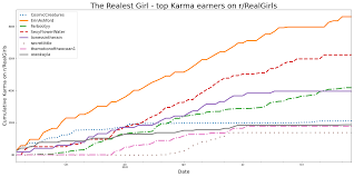 The Realest Girl - Cumulative Karma of the top poster from r/RealGirls [OC]  : r/dataisbeautiful
