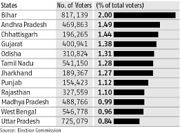 Bihar is the most highlighted state where the political battle is always interesting and it attracts national attention. Lok Sabha Elections 2019 Bihar Sees Highest Number Of Nota Votes Business Standard News