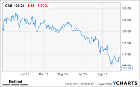 Why Cummins Cmi Stock Is Down Today Thestreet