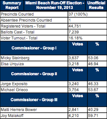 Miami Dade County Runoff Election Results Wlrn