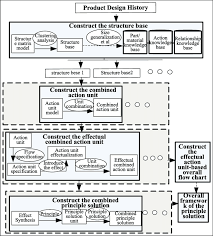 The Overall Solution Ideal Of Design History Structure