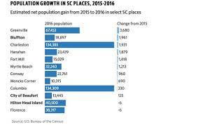 Through the 90's columbia's population has grown by about 19%. Bluffton Is One Of South Carolina S Fastest Growing Towns Hilton Head Island Packet
