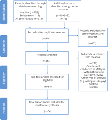 The current population of malaysia is 32,710,014 as of sunday, may 2, 2021, based on worldometer elaboration of the latest united nations data. From Evidence To Policy Economic Evaluations Of Healthcare In Malaysia A Systematic Review Value In Health Regional Issues