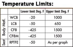 Pressure Temperature Ratings Fire Safe Flanged Ball Valves