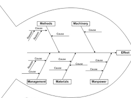 Ishikawa Diagram Definition