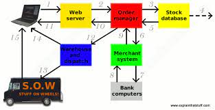 Maybe you would like to learn more about one of these? How Does E Commerce Work Explain That Stuff