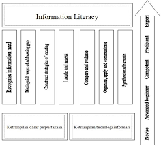 Makalah tentang literasi media dan literasi digital disusun oleh : Literasi Informasi Dan Literasi Digital Sulistyo Basuki S Blog