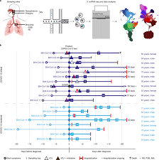 These metrics are updated daily. Covid 19 Severity Correlates With Airway Epithelium Immune Cell Interactions Identified By Single Cell Analysis Nature Biotechnology