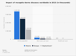 Mosquito Borne Diseases Impact Globally 2015 Statista