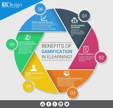 How To Turn Computer Games Into Lesson Plans Edudemic Soup For Thought In 2020 Gamification Education Elearning Gamification