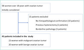 Of all the germ cell tumors, only mature teratoma is benign; Differentiation Between Benign And Malignant Ovarian Masses Using Multiparametric Mri Sciencedirect