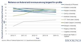 how much do for profit colleges rely on federal funds