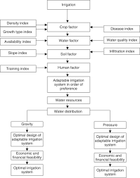 Irrigation Method An Overview Sciencedirect Topics