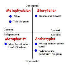 This is an online quiz called label the quadrants. How To Draw And Judge Quadrant Diagrams