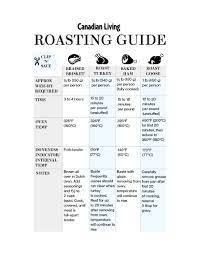 Holiday Roasting Chart For Turkey Ham Beef And Goose Roast Beef Cooking Time Rib Roast Cooking Time Roasting