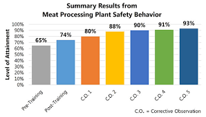 The cifs food handler course is nationally recognized & accepted by health inspectors. Food Safety Training The Closed Loop Method 2014 10 07 National Provisioner