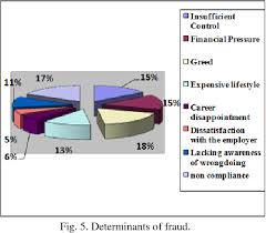 This thesis discusses the internal structure of the organization as well as the political and social climate conducive to fraud and. Pdf Types Of Fraud Among Islamic Banks In Malaysia Semantic Scholar