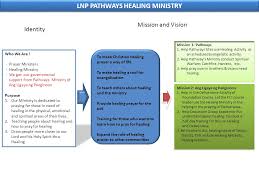 Deliverance ministry is the driving out of demons. Lnp Pathways Healing Ministry Who We Are Prayer Ministers Healing Ministry We Get Our Governmental Support From Pathways Ministry Of Ang Ligaya Ppt Download