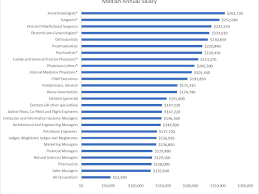The chief executive started in april 2001. 25 Highest Paid Jobs Occupations In The U S